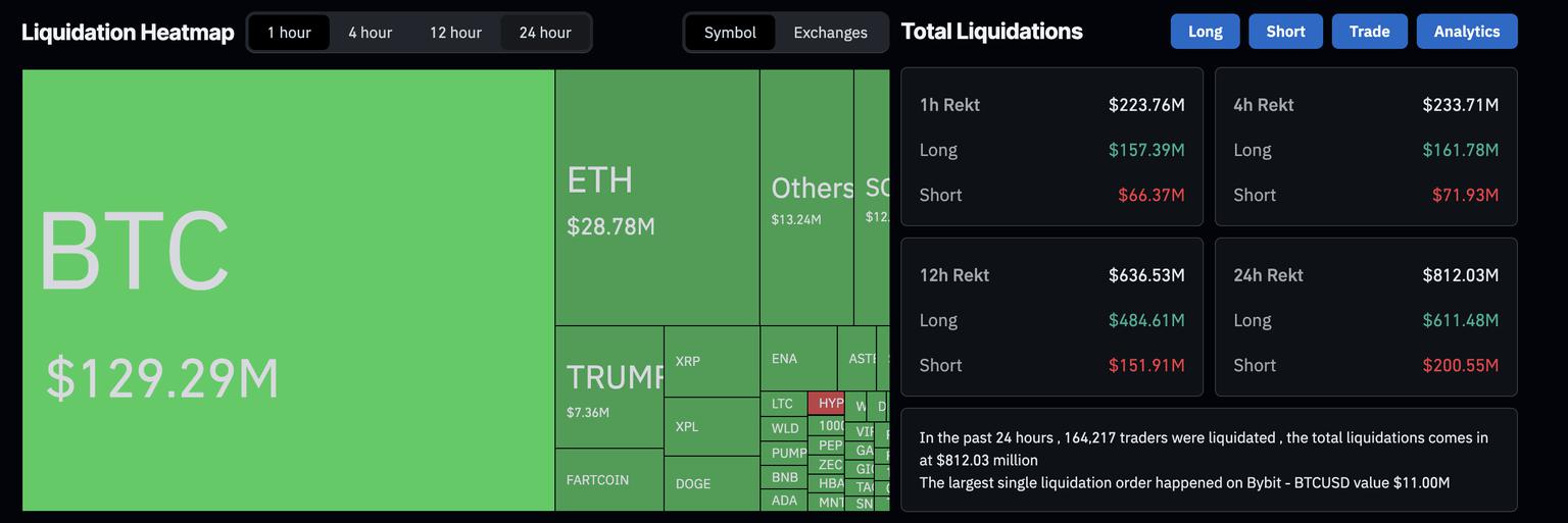 特朗普与习近平会晤引发加密货币市场崩盘，1.5亿美元多头资产被清算。
