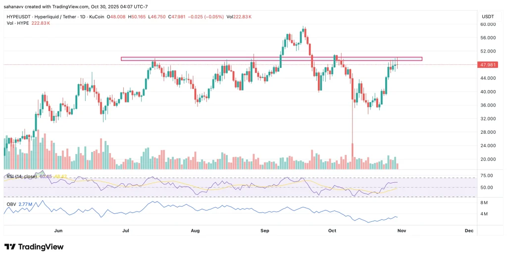 Hyperliquid (HYPE) 的未来走势：新高还是逆转？