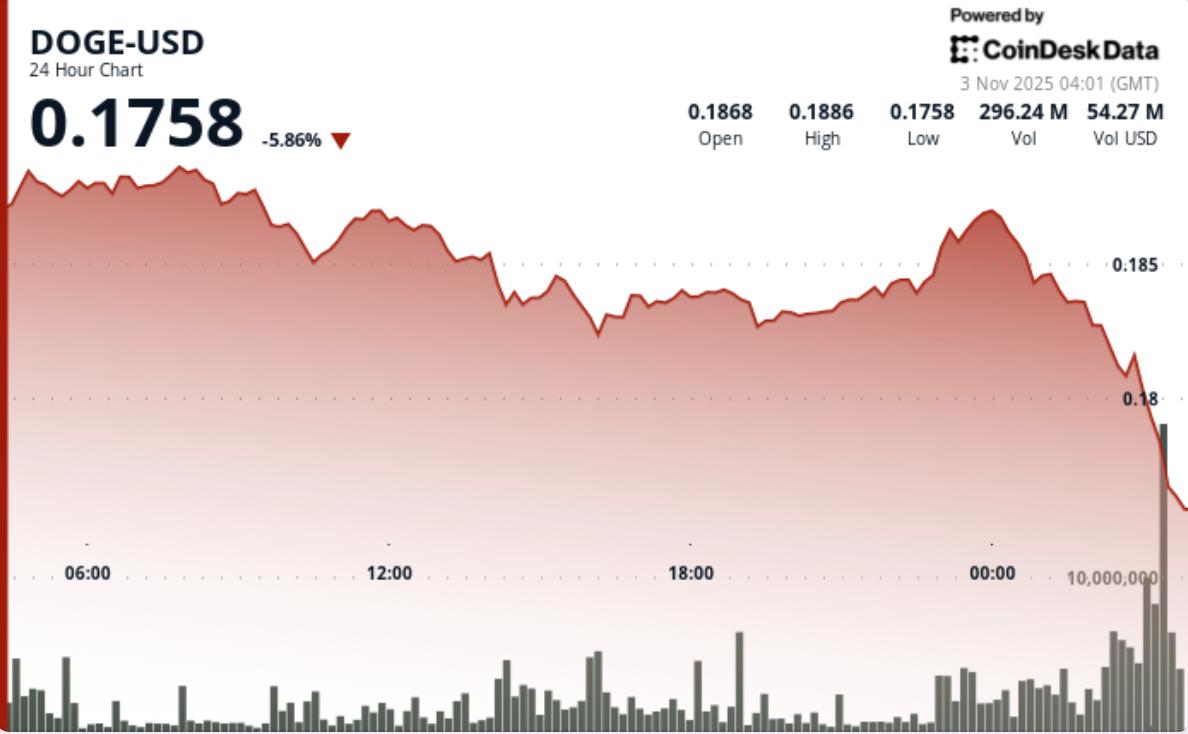 狗狗币暴跌至0.18美元,长期持有者纷纷抛出,交叉点交易“死亡”动向