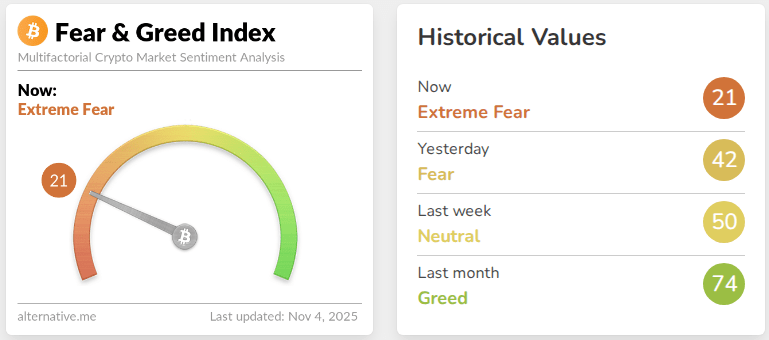 从贪婪到恐慌:比特币突破10.4万美元引发恐慌情绪