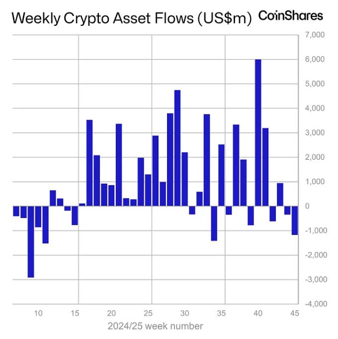 CoinShares Data Shows Global Cryptocurrency ETPs Experience Weekly Outflows of Up to /uploadfile/coin/2025/1110/1s6csss31sc398cacd6d8d.jpg.2 Billion Due to Liquidity Cascading Effect