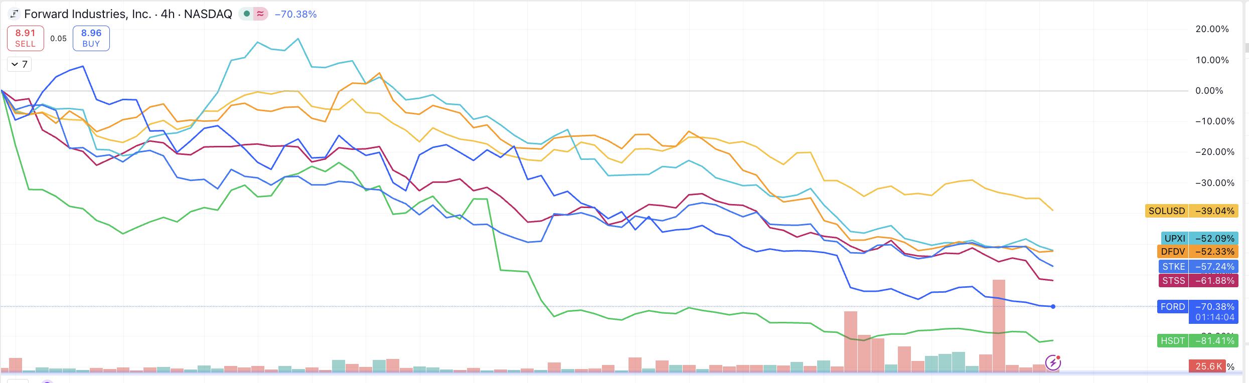 市场表现证明,持有DAT股票比持有$SOL股票更糟糕。