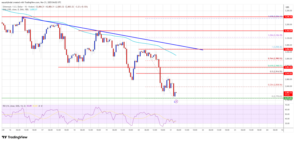  以太坊价格再次下跌，最新一轮跌至 3000 美元以下并盘整