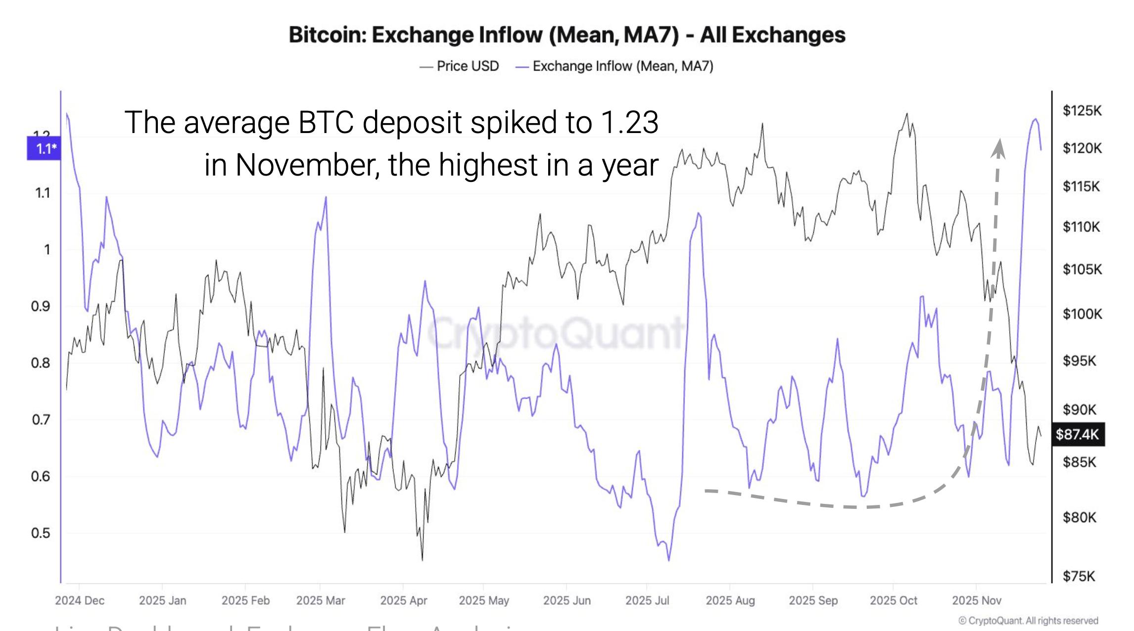 CryptoQuant指出，随着比特币价格下跌，大型比特币持有者增加了存款至交易所的趋势。